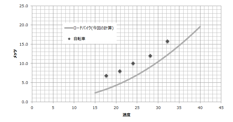 ロードバイクの 本当の 消費カロリー Metsは過大評価しすぎ Nujonoa Blog