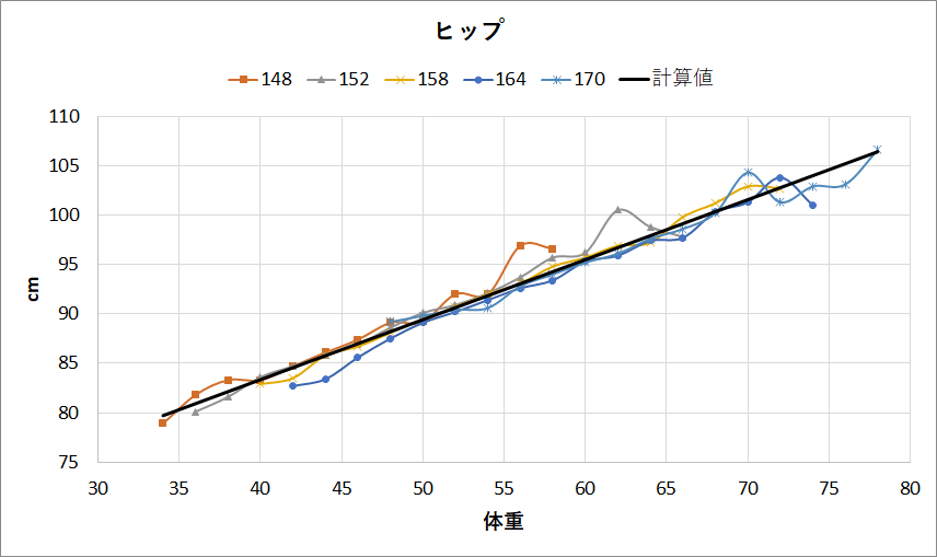 日本人の平均的なヒップの大きさは 同身長 同体重の人と比べてみよう Nujonoa Blog