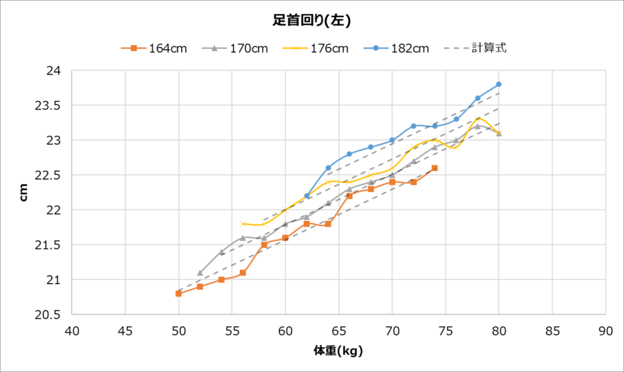 男性の足首の太さと身長と体重の関係(左)